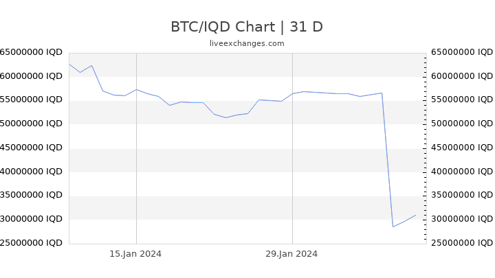 BTC/IQD Chart