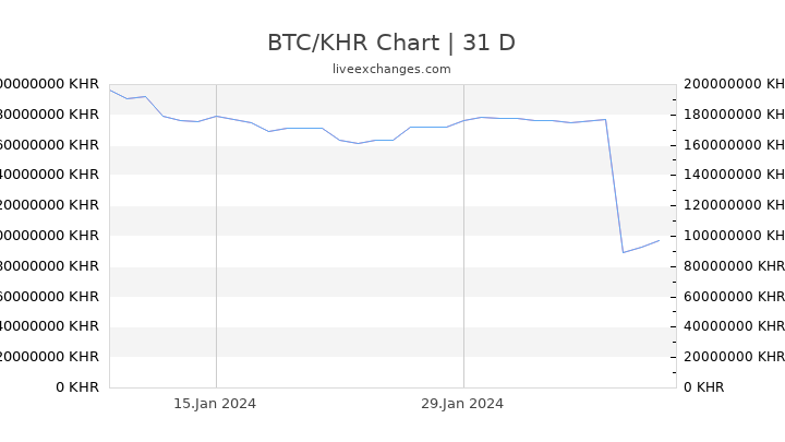 BTC/KHR Chart