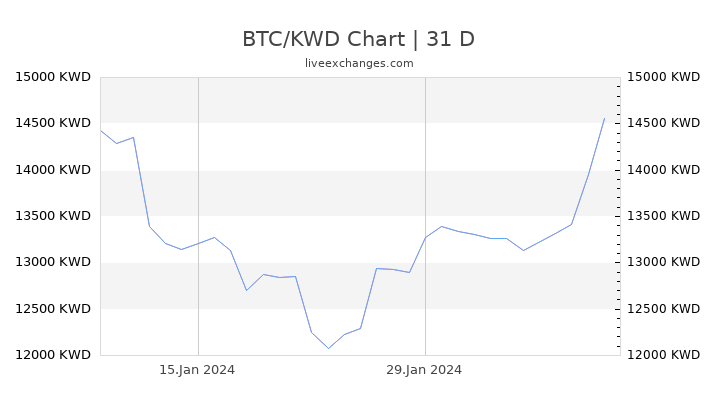 1 BTC į KWD ᐈ Kaina 1 Bitcoinas in Kuveito dinaras