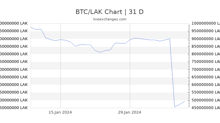BTC/LAK Chart