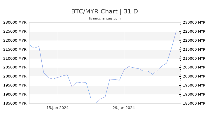 Bitcoin (BTC) e Ringgit malese (MYR) calcolatore di conversione di tasso di cambio di valuta