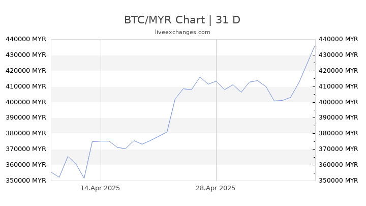 BTC/MYR Chart