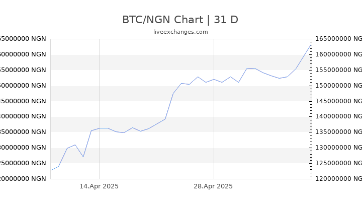 BTC/NGN Chart