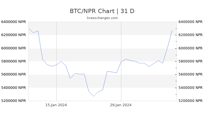 Bitcoin (BTC) ir Nepalo rupija (NPR) Valiutos kursas konversijos skaičiuoklė