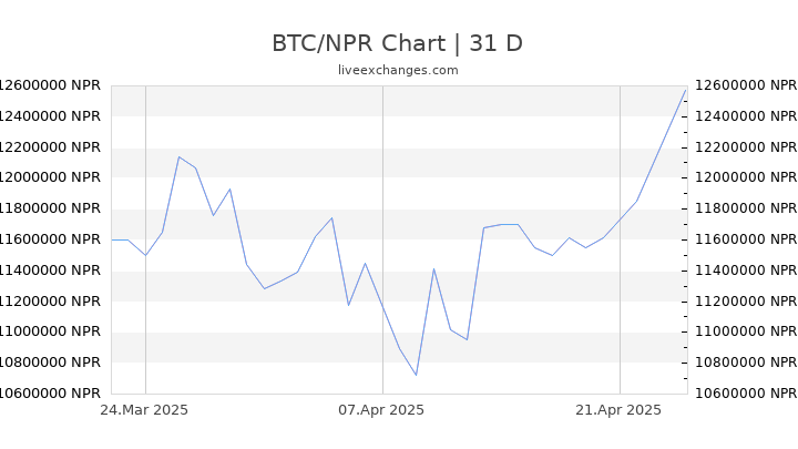 BTC/NPR Chart