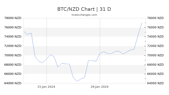 Btc nzd chart metric bitcoin
