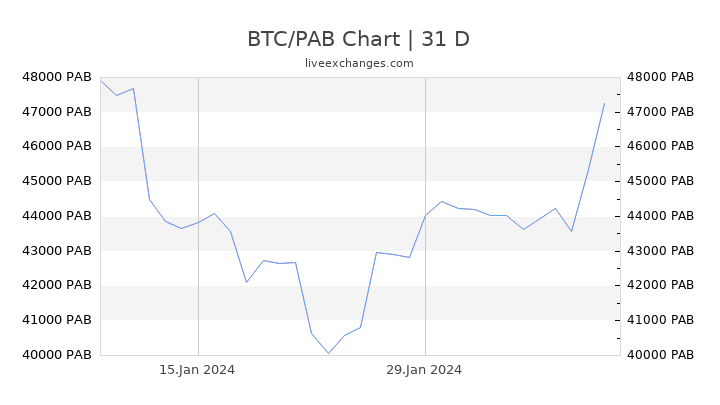 BTC/PAB Chart