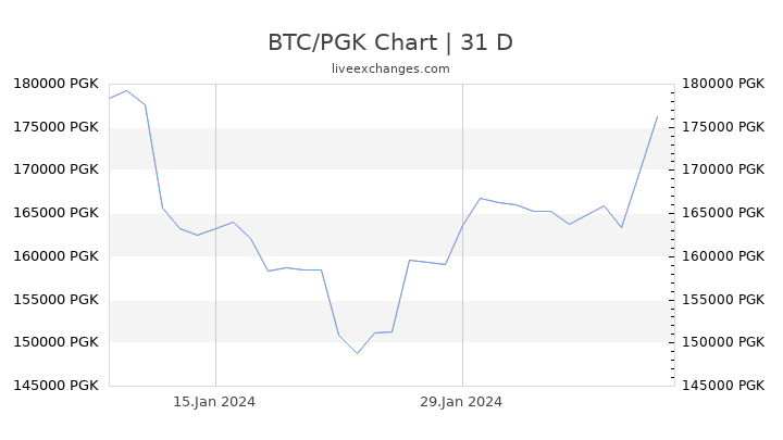 BTC/PGK Chart