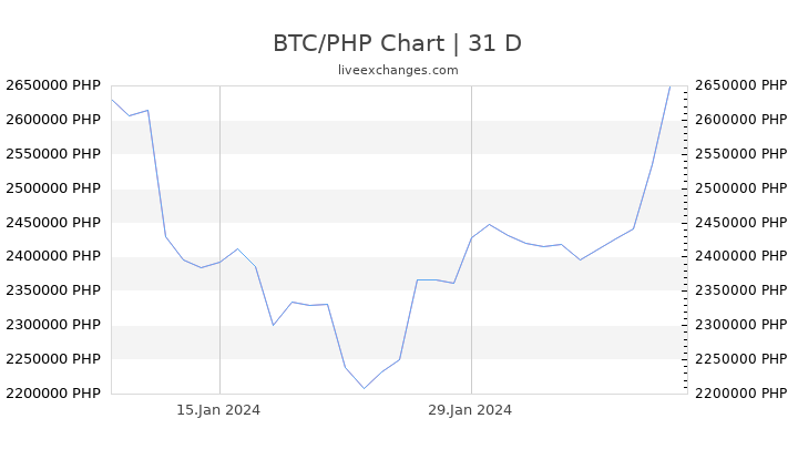 Peso Filippino - Bitcoin (PHP/BTC) Convertitore del tasso di cambio delle valute | CoinYEP