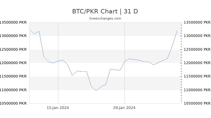 Bitcoin (BTC) şi Rupie pakistaneză (PKR) Calculator al Ratei de Schimb Valutar a Conversiei