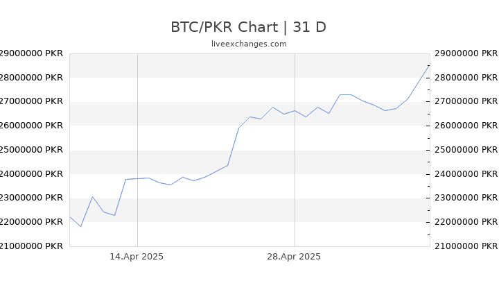 BTC/PKR Chart