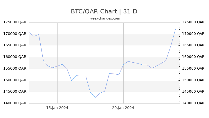 BTC/QAR Chart