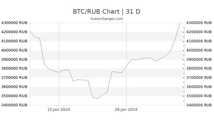 Bitcoin (Bitcoin, BTC) Į Rusijos rublis (RUB) Valiutos kursas