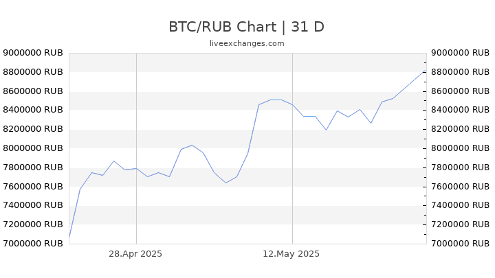 btc to rub converter