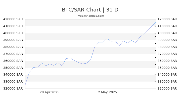 BTC/SAR Chart