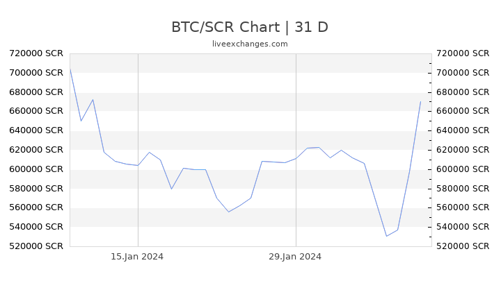 BTC/SCR Chart