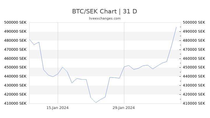 BTC/SEK Chart