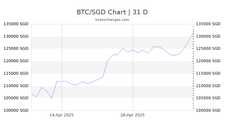 BTC/SGD Chart