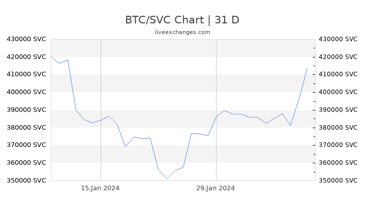 BTC/SVC Chart