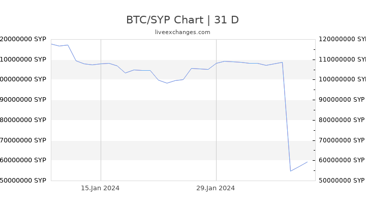 BTC/SYP Chart