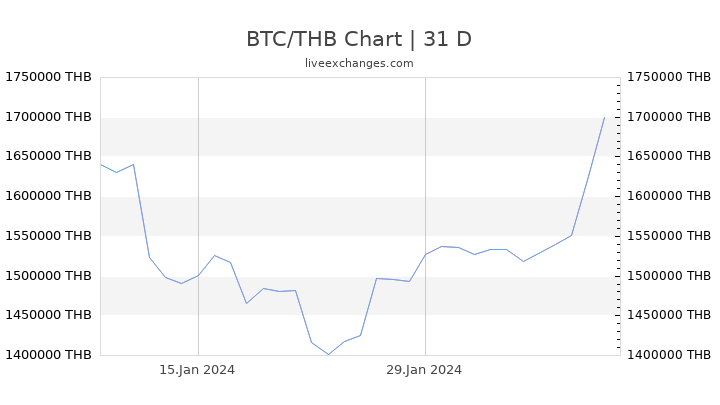 btc thb graph