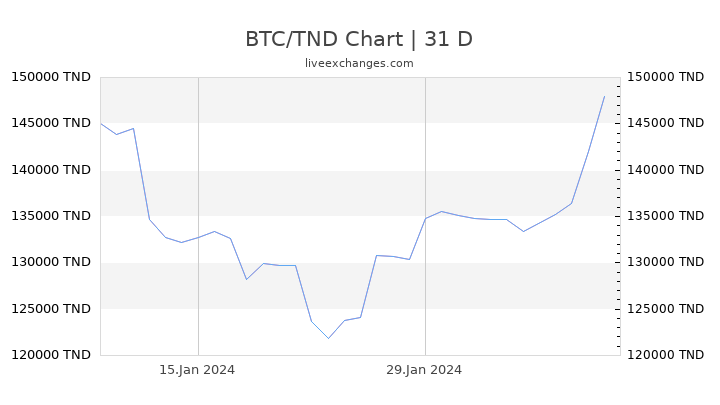 BTC/TND Chart