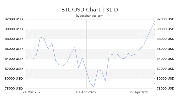 1 Bitcoin To Usd Fx Rate áˆ 36 764 7059 Usd Live Realtime Updates