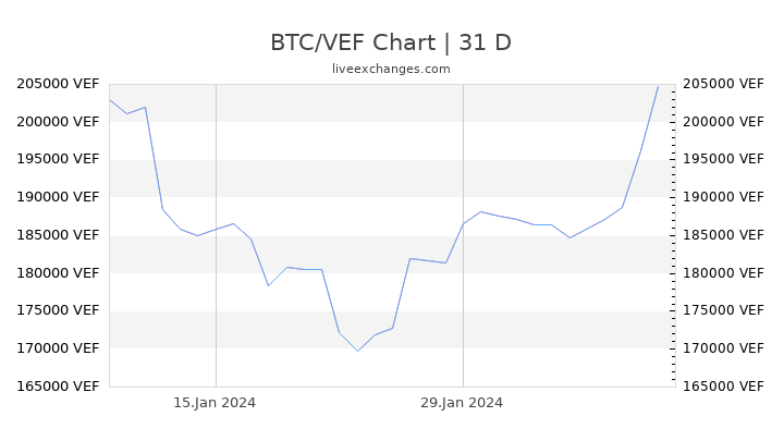 Bitcoin (BTC) ir Venesuelos Bolivar Fuerte (VEF) Valiutos kursas konversijos skaičiuoklė