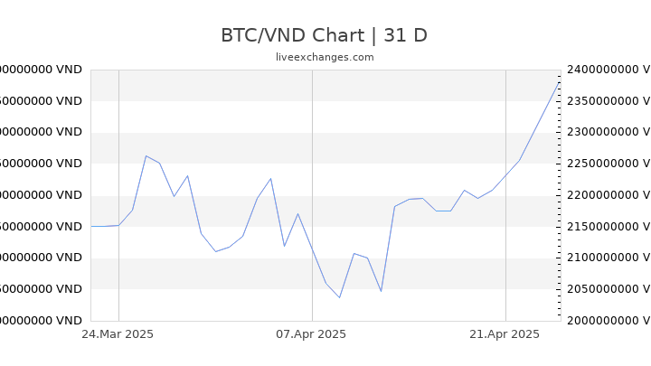 BTC/VND Chart