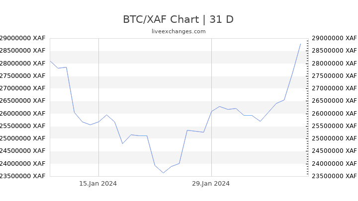 BTC/XAF Chart