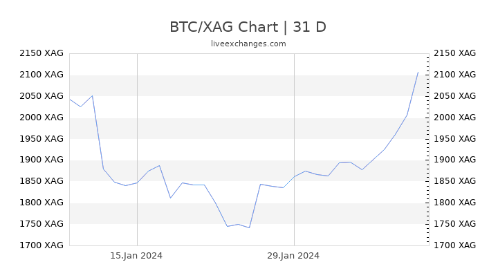 BTC/XAG Chart
