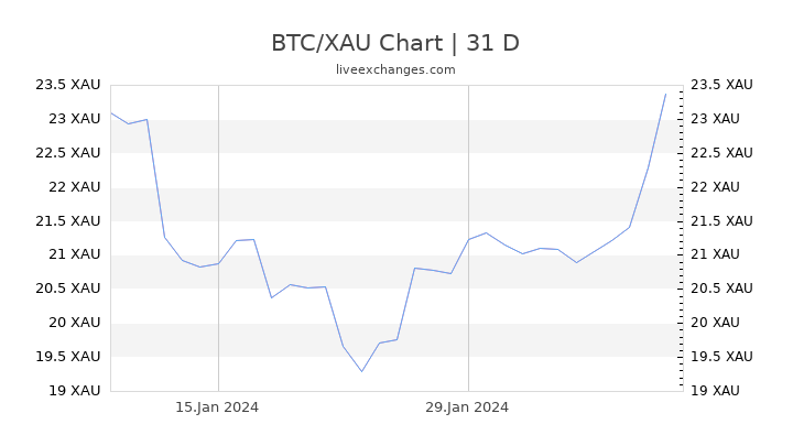 BTC/XAU Chart