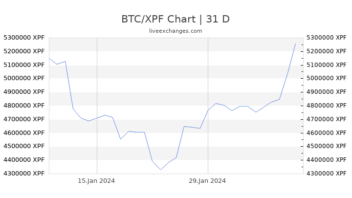 BTC/XPF Chart