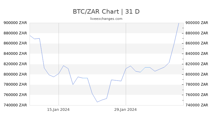 0.1245 Bitcoin in Rand Sudafricano o 0.1245 BTC in ZAR