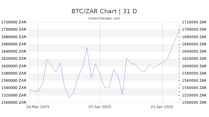 Bitcoin zar price chart crypto coin currency converter