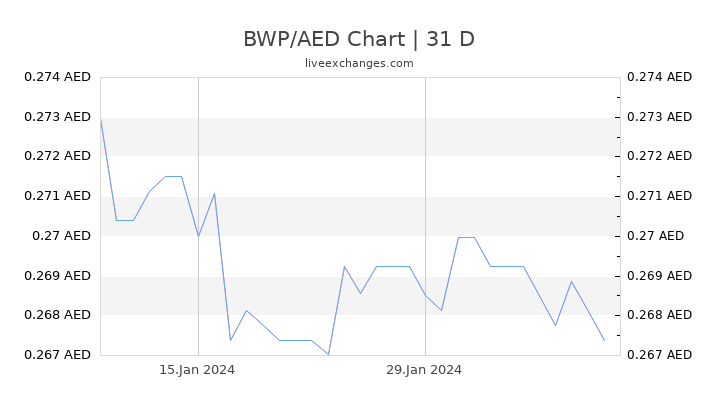 BWP/AED Chart