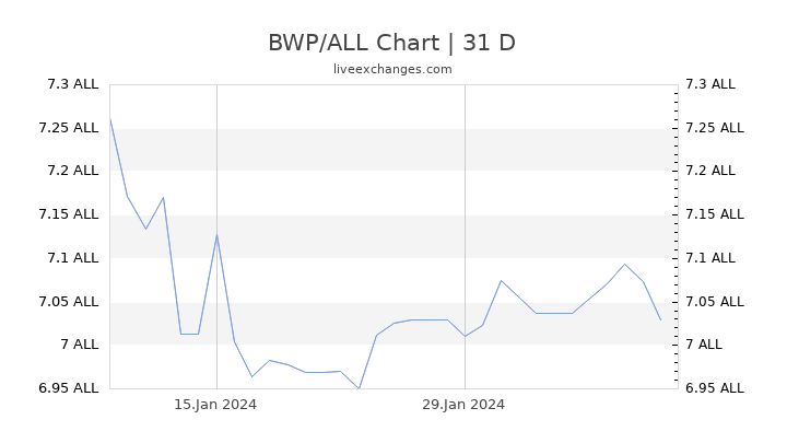 BWP/ALL Chart