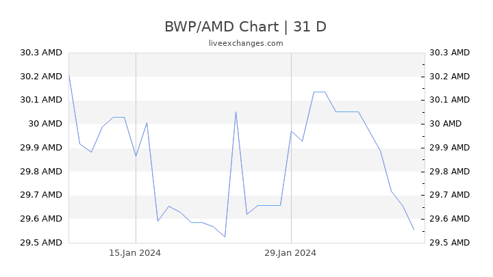 BWP/AMD Chart