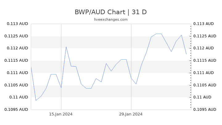 BWP/AUD Chart