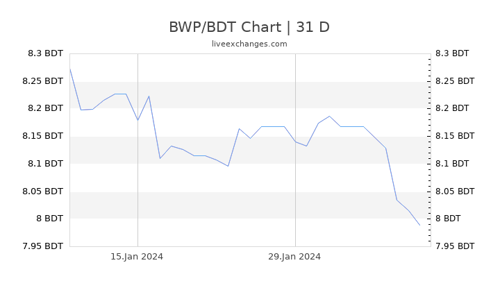BWP/BDT Chart