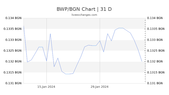 BWP/BGN Chart