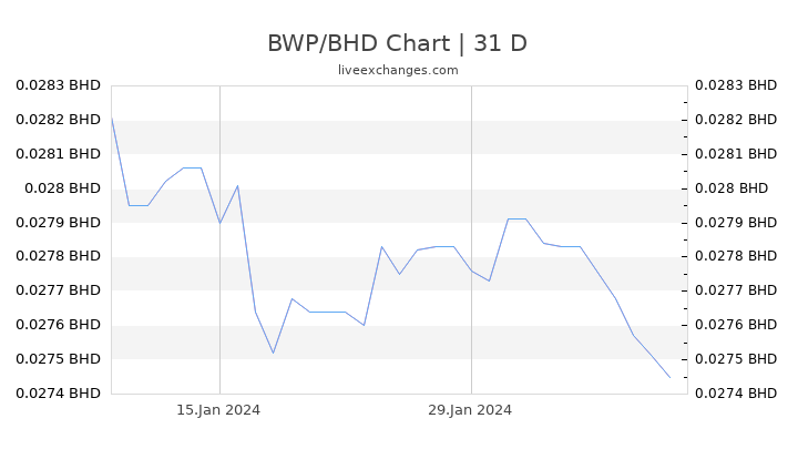 BWP/BHD Chart
