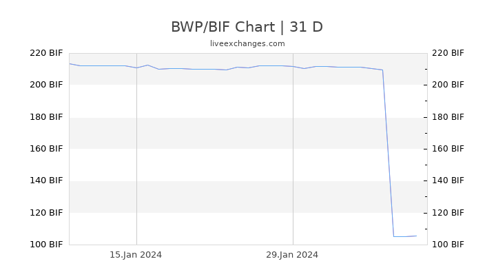 BWP/BIF Chart
