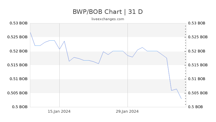 BWP/BOB Chart