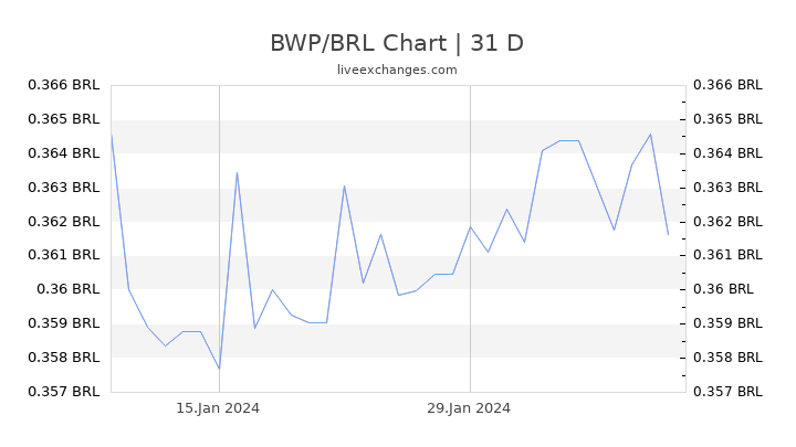 BWP/BRL Chart
