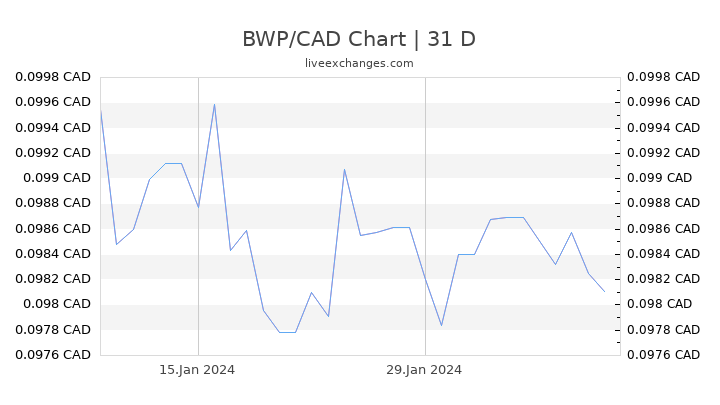 BWP/CAD Chart
