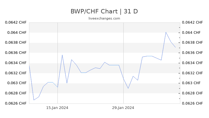 BWP/CHF Chart