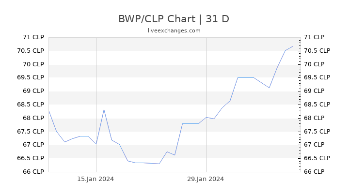 BWP/CLP Chart