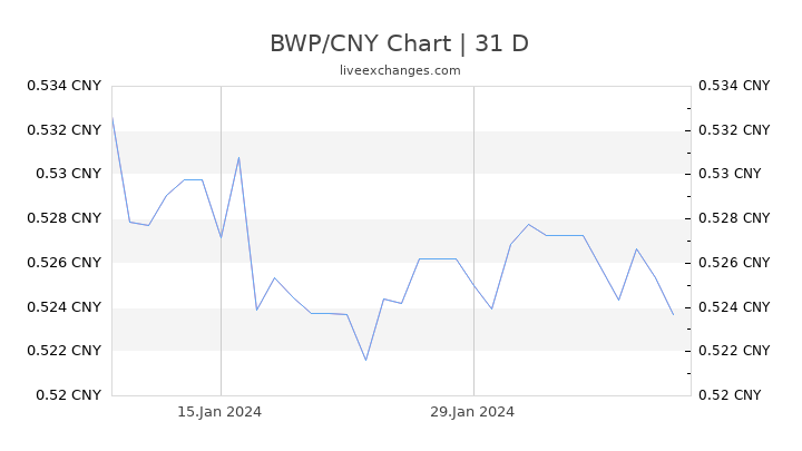 BWP/CNY Chart