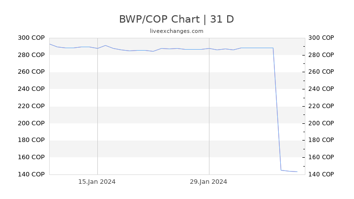 BWP/COP Chart